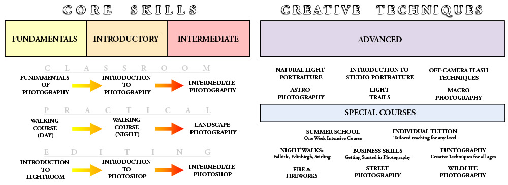 Dreghorn Photography Teaching Glasgow